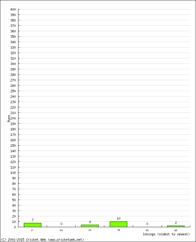 Batting Performance Innings by Innings