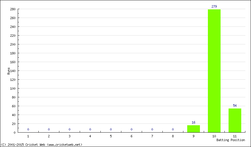 Runs by Batting Position