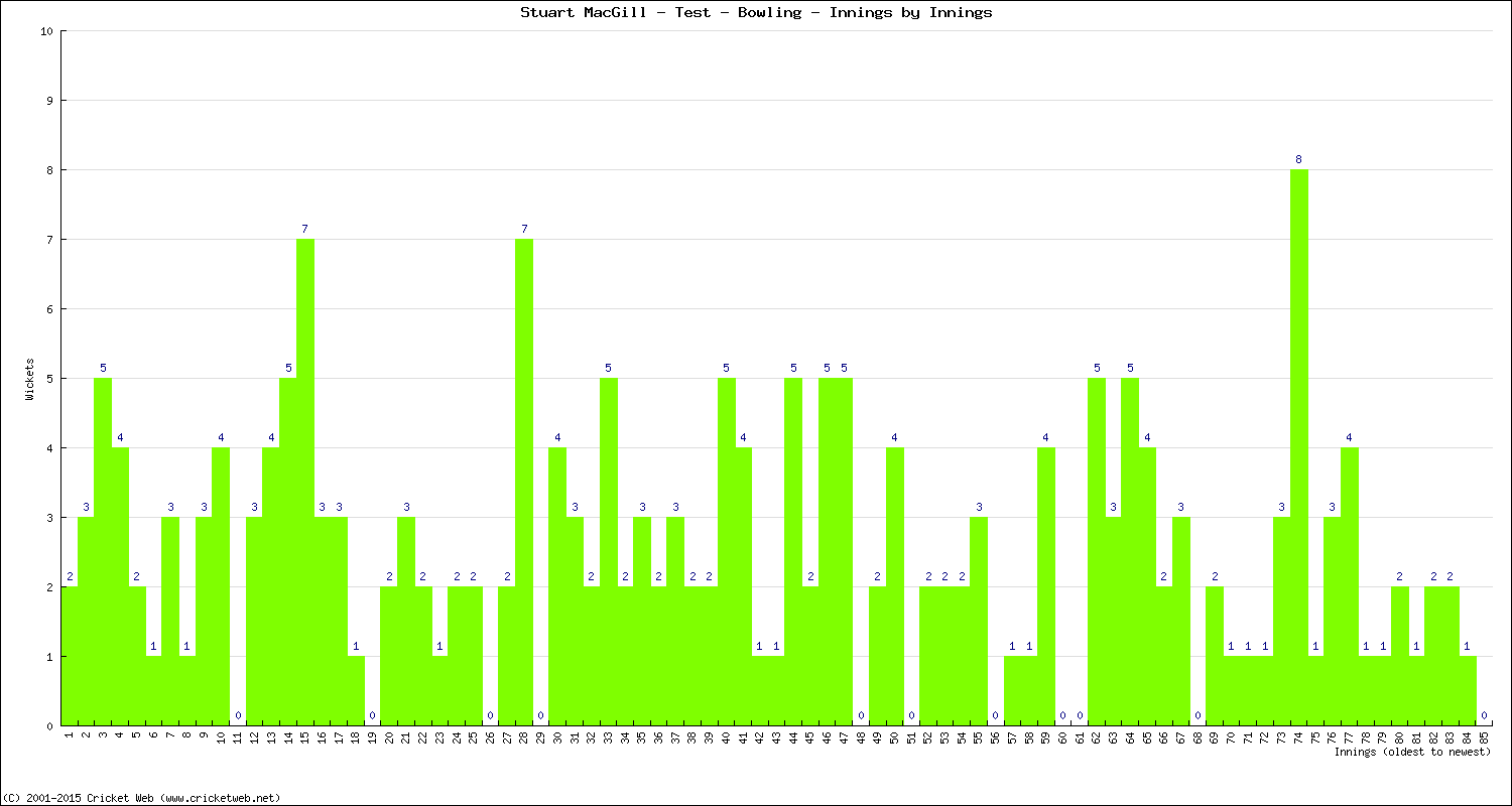 Bowling Performance Innings by Innings