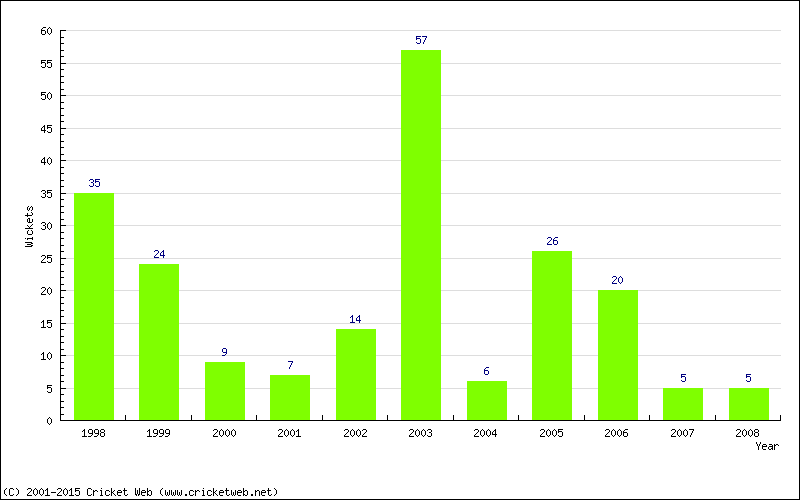 Wickets by Year