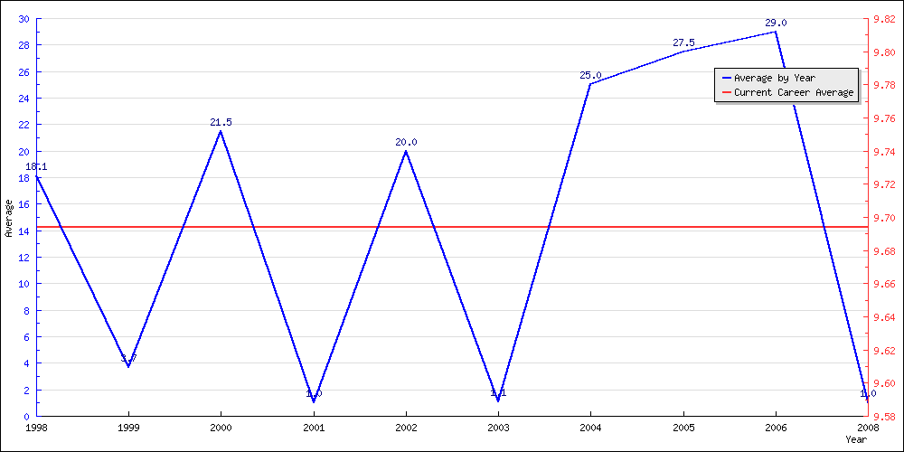 Batting Average by Year