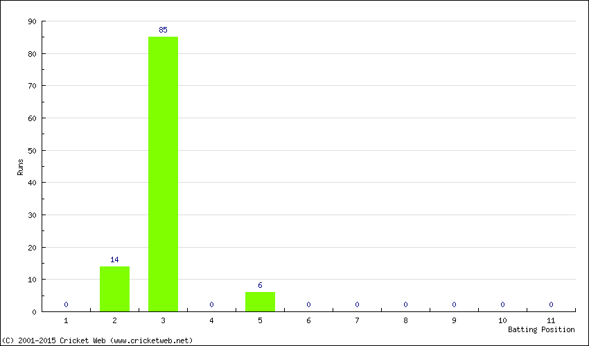 Runs by Batting Position