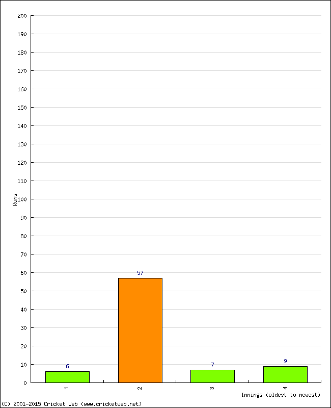 Batting Performance Innings by Innings - Away