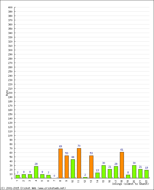 Batting Performance Innings by Innings