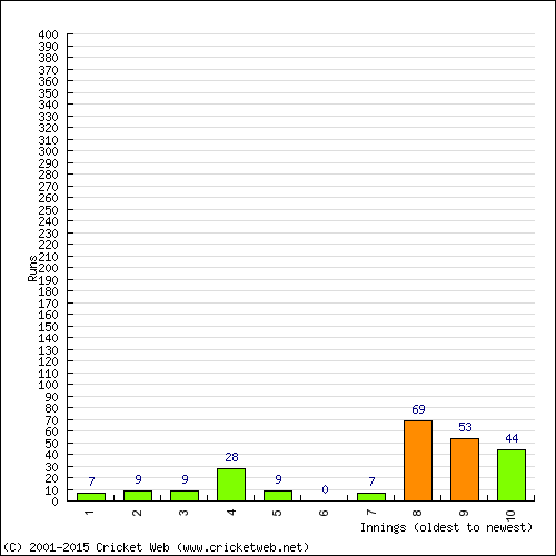 Batting Recent Scores