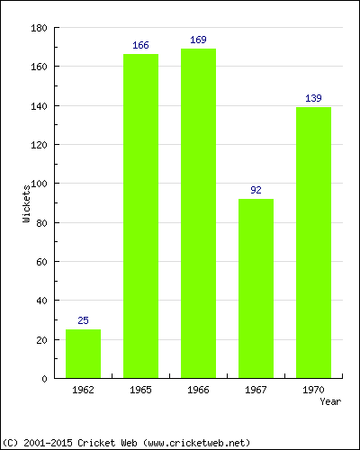 Runs by Year