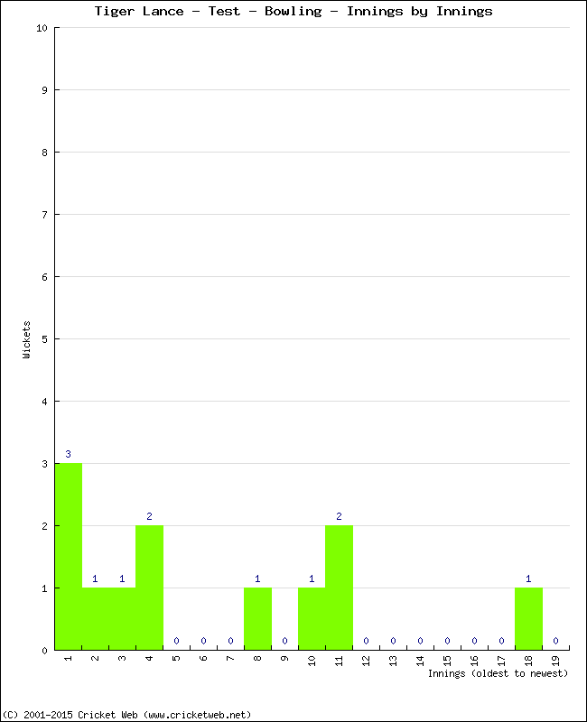 Bowling Performance Innings by Innings