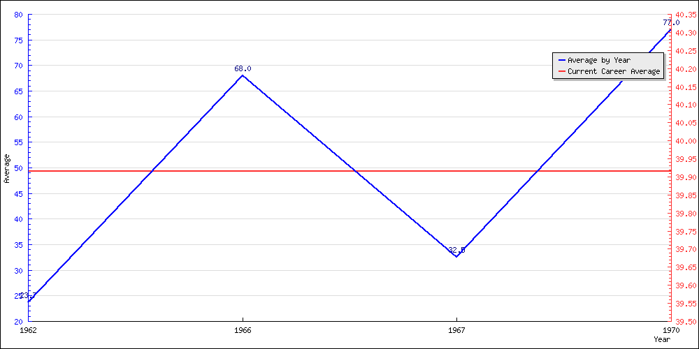 Bowling Average by Year