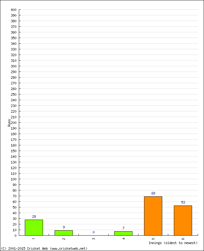 Batting Performance Innings by Innings - Away