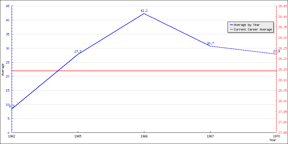 Batting Average by Year