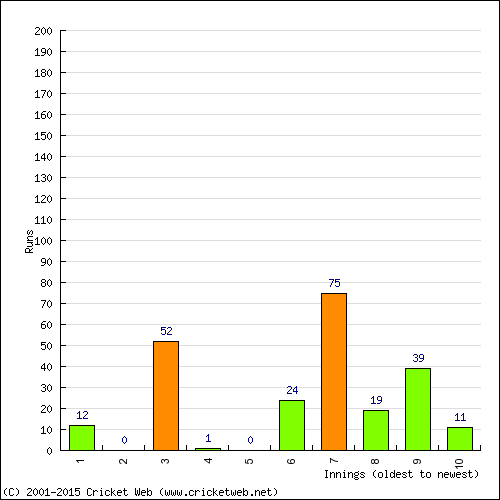 Batting Recent Scores