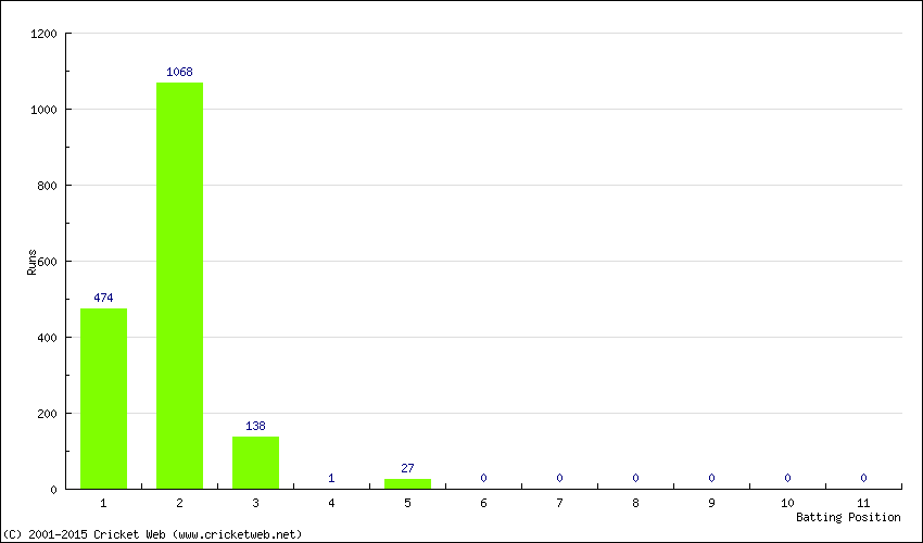 Runs by Batting Position