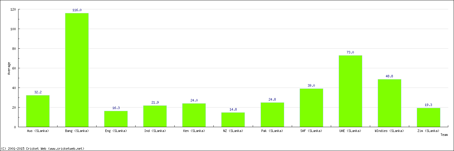 Batting Average by Country