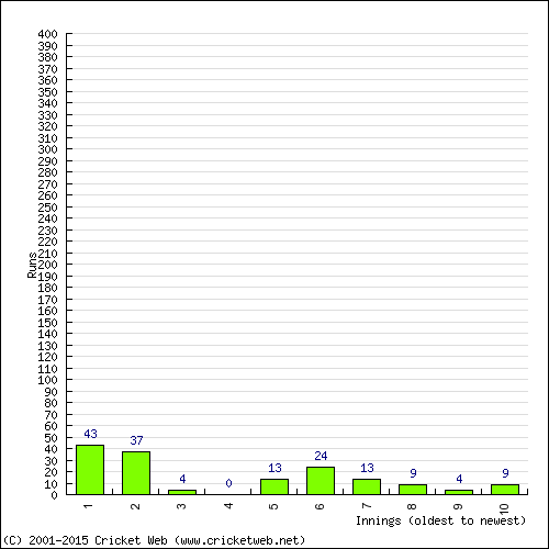 Batting Recent Scores