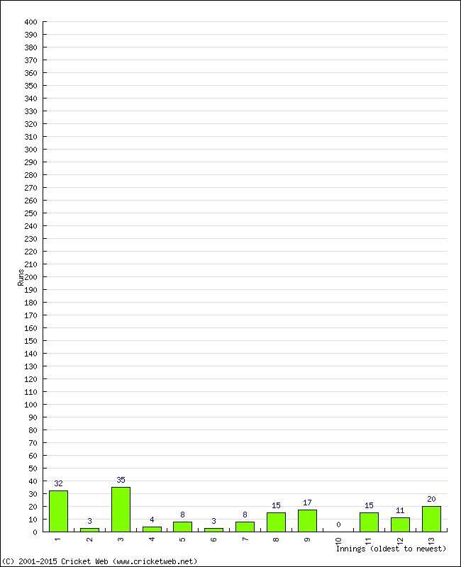 Batting Performance Innings by Innings