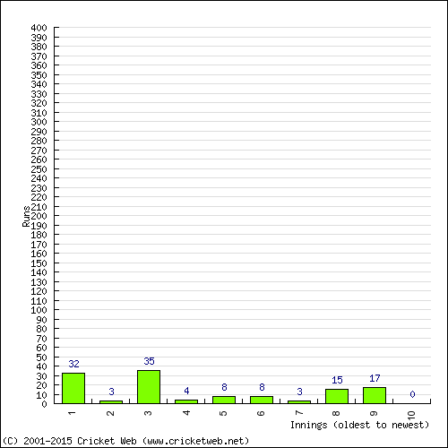 Batting Recent Scores