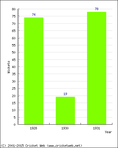 Runs by Year