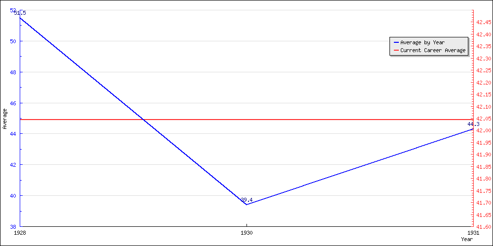 Bowling Average by Year