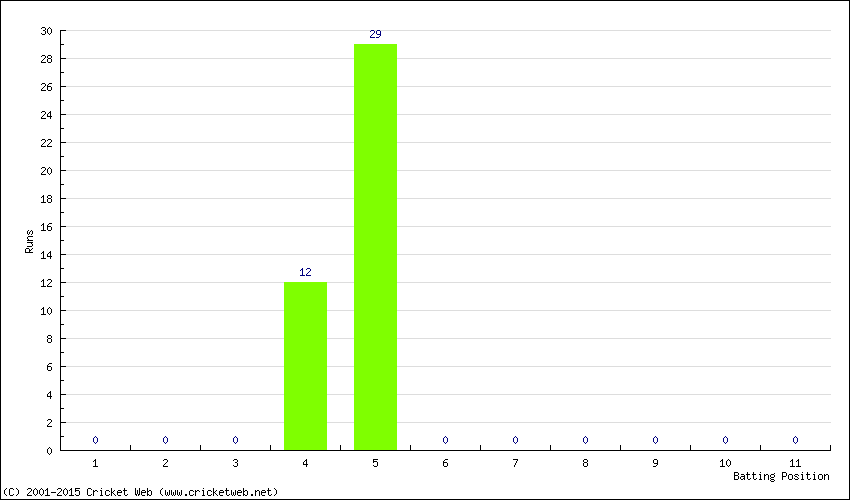 Runs by Batting Position