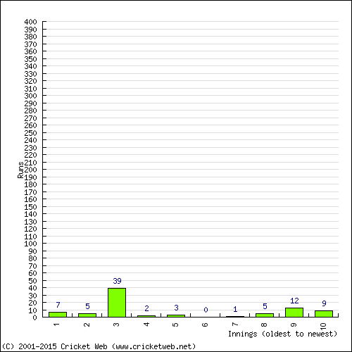 Batting Recent Scores