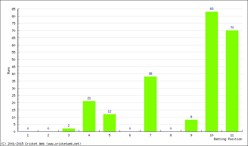 Runs by Batting Position