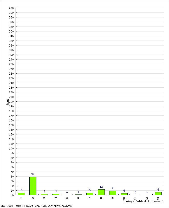 Batting Performance Innings by Innings - Away