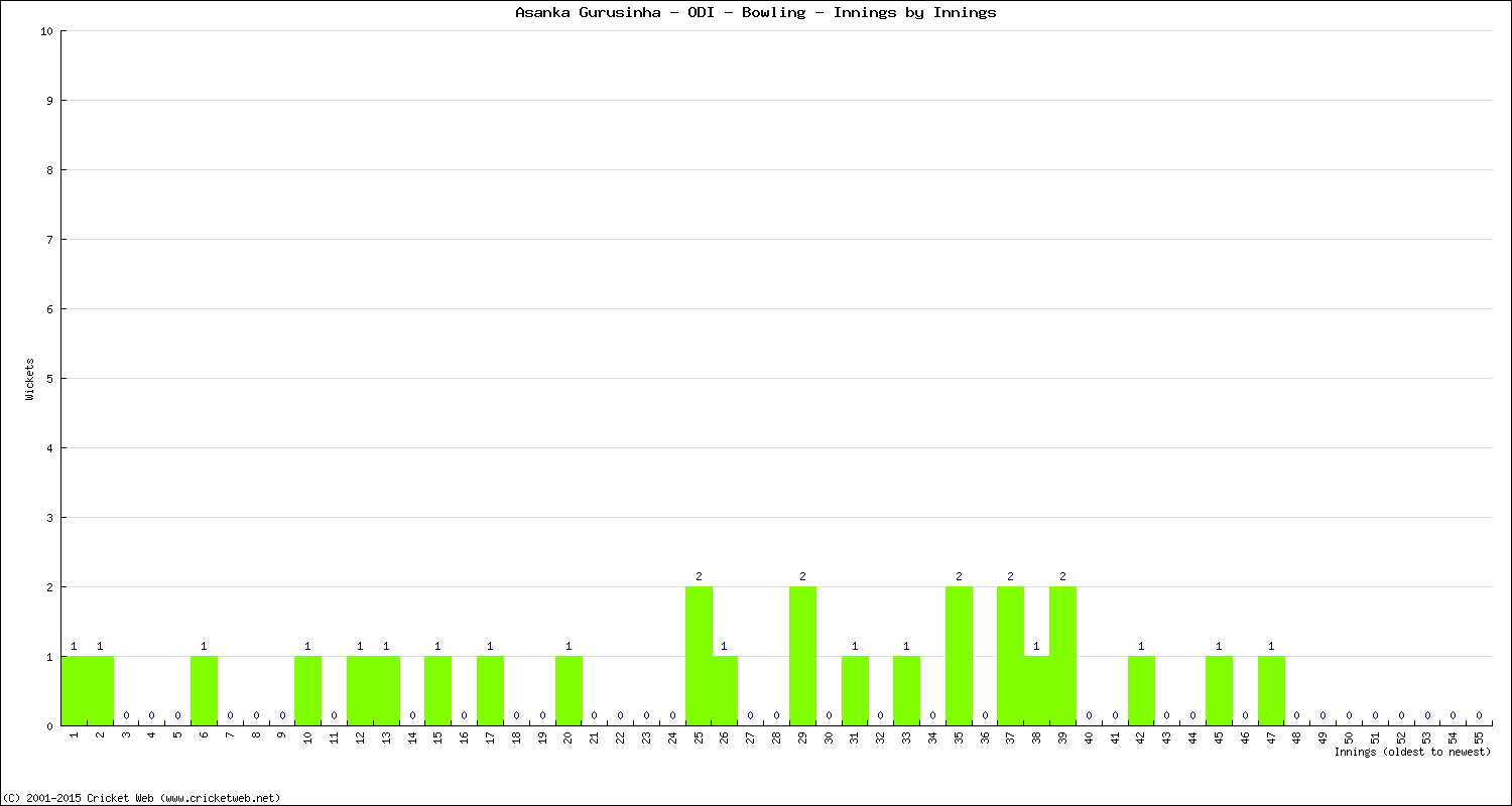 Bowling Performance Innings by Innings