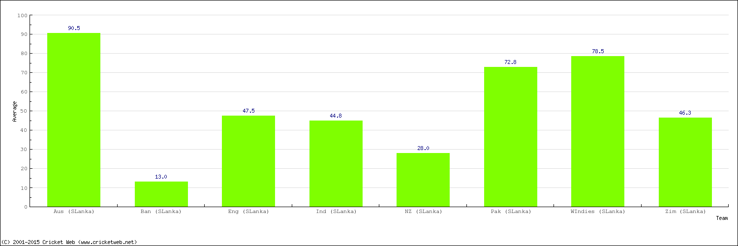 Bowling Average by Country