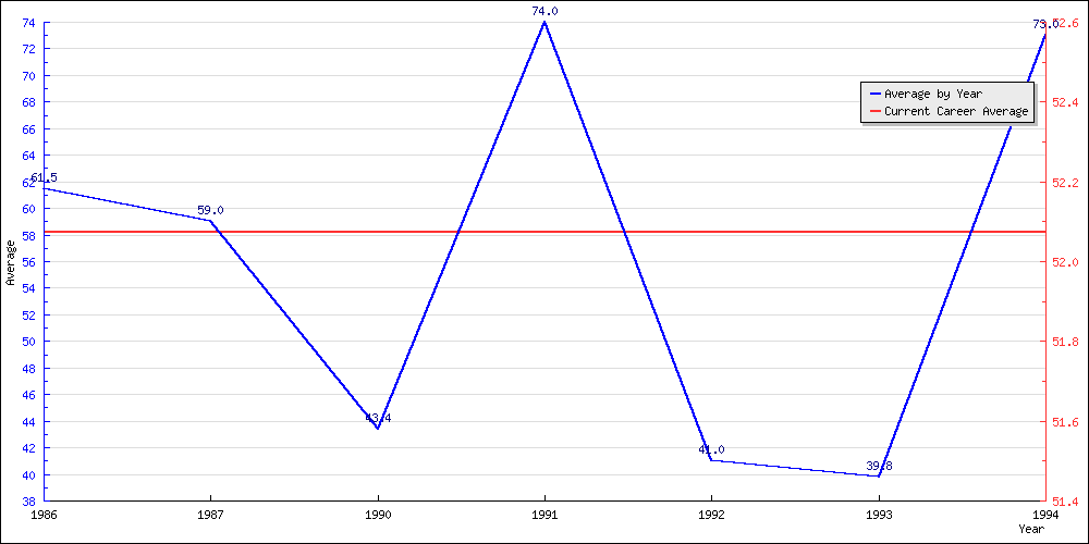 Bowling Average by Year