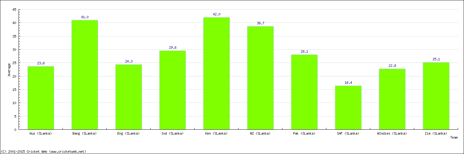 Batting Average by Country