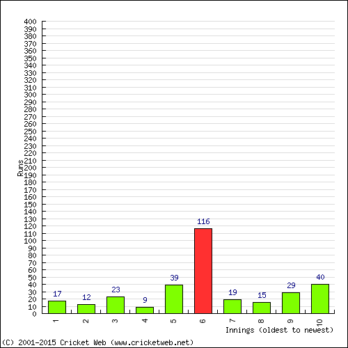 Batting Recent Scores