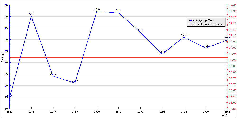 Batting Average by Year