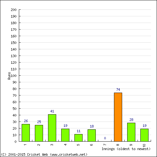 Batting Recent Scores