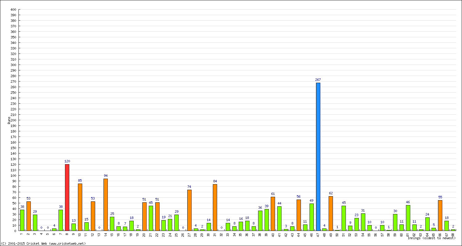 Batting Performance Innings by Innings