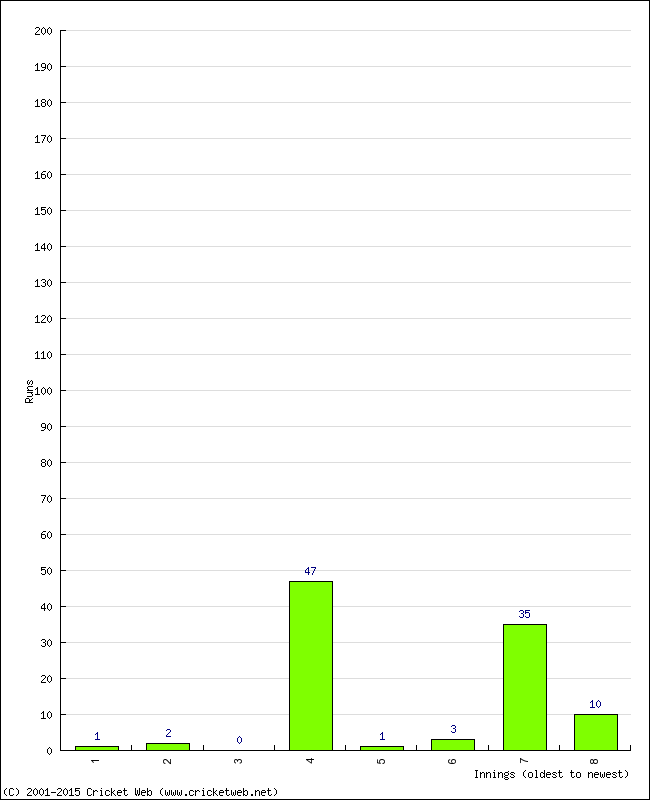 Batting Performance Innings by Innings