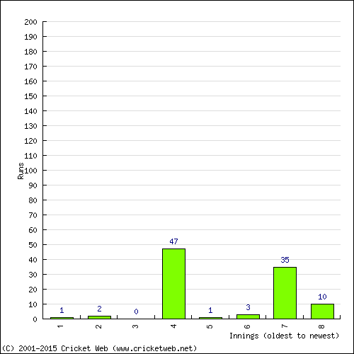 Batting Recent Scores