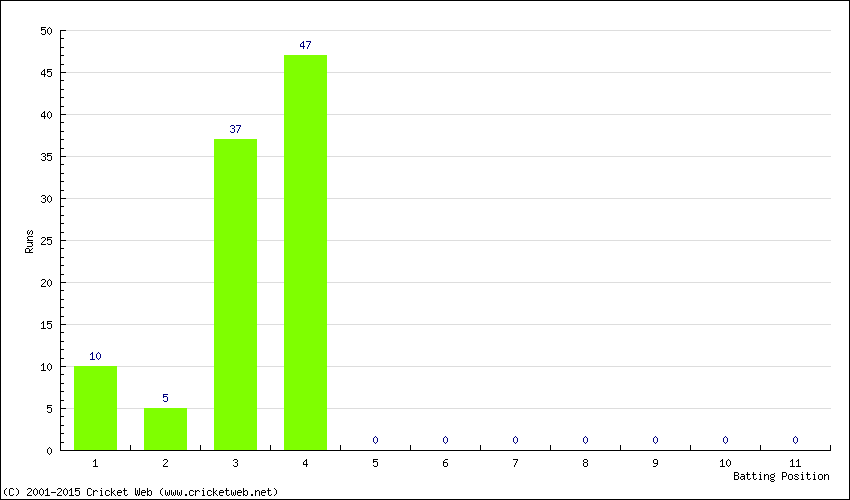 Runs by Batting Position