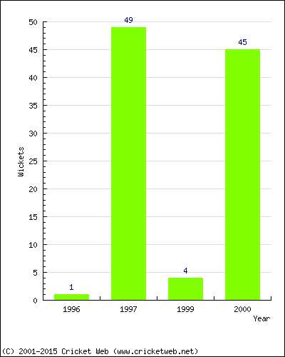 Runs by Year