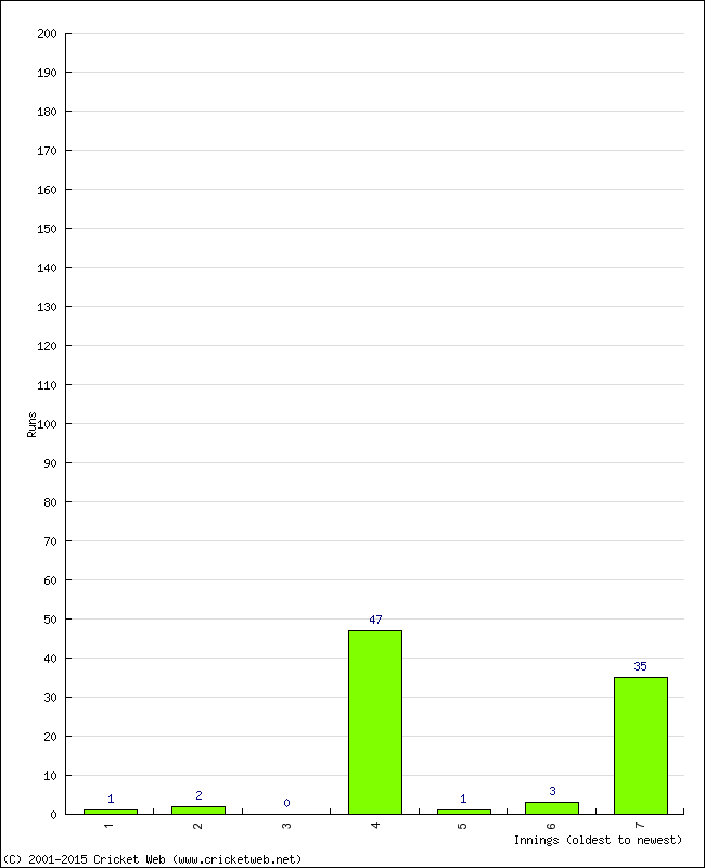 Batting Performance Innings by Innings - Away