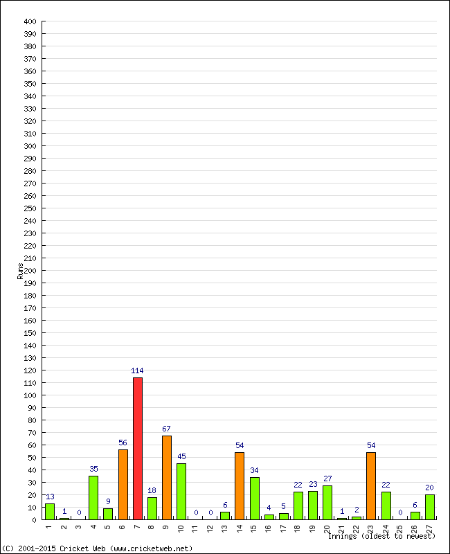 Batting Performance Innings by Innings