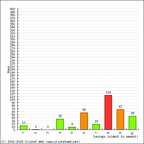 Batting Recent Scores