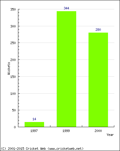 Runs by Year