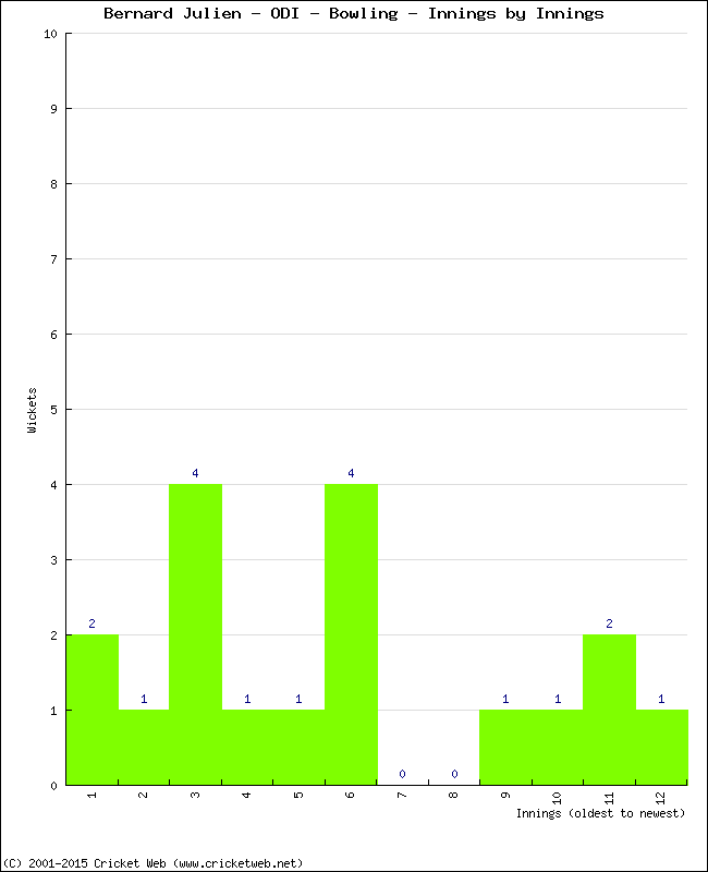 Bowling Performance Innings by Innings