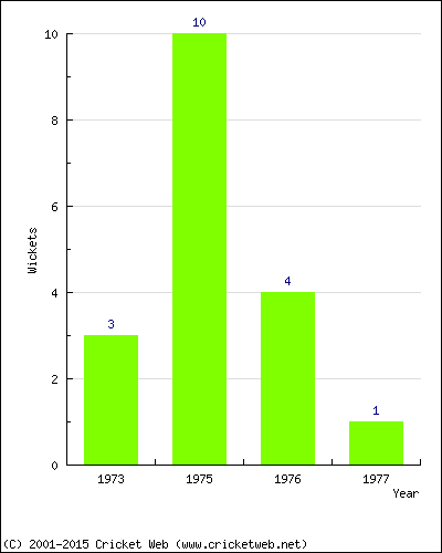 Wickets by Year