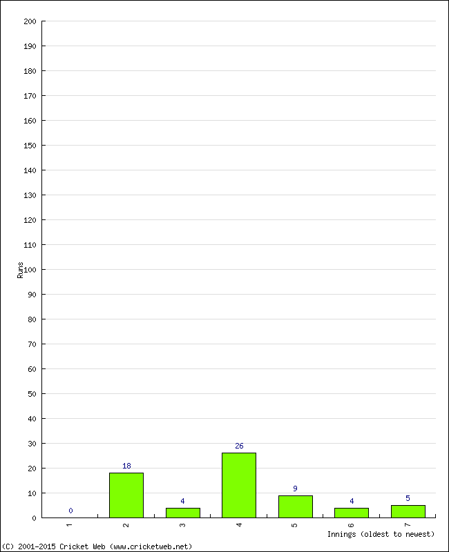 Batting Performance Innings by Innings - Away