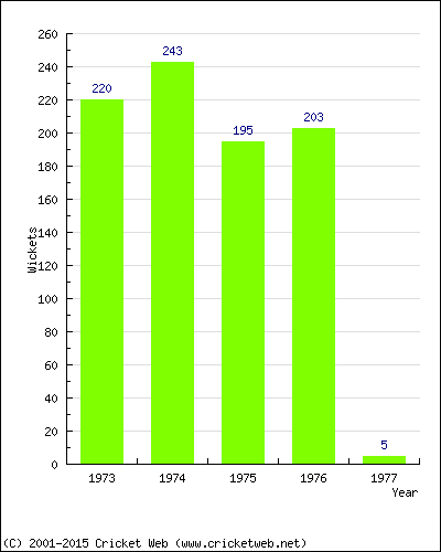 Runs by Year