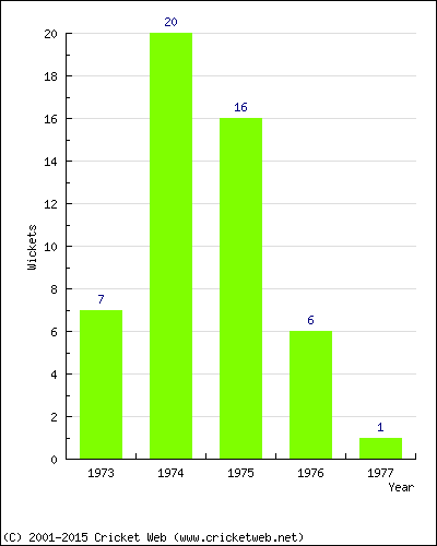 Wickets by Year