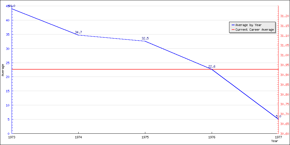 Batting Average by Year