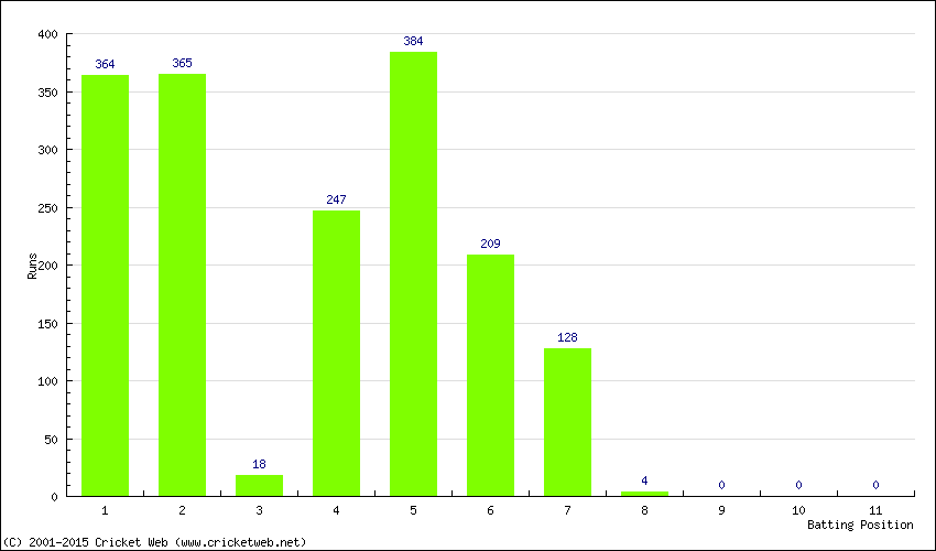 Runs by Batting Position