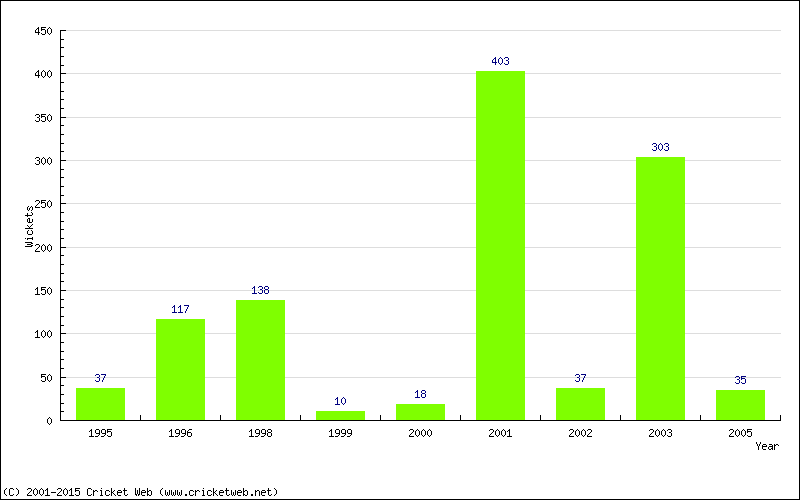 Runs by Year